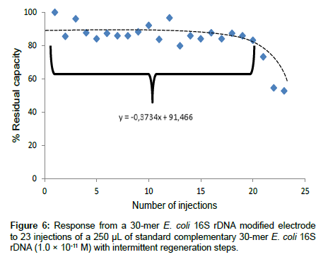 analytical-bioanalytical-techniques-modified-electrode