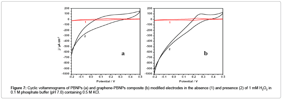 analytical-bioanalytical-techniques-modified-electrodes