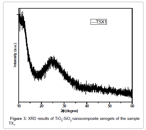 analytical-bioanalytical-techniques-nanocomposite-xerogels