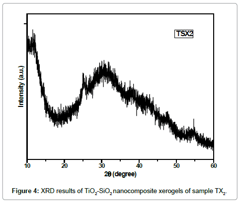 analytical-bioanalytical-techniques-nanocomposite-xerogels-sample