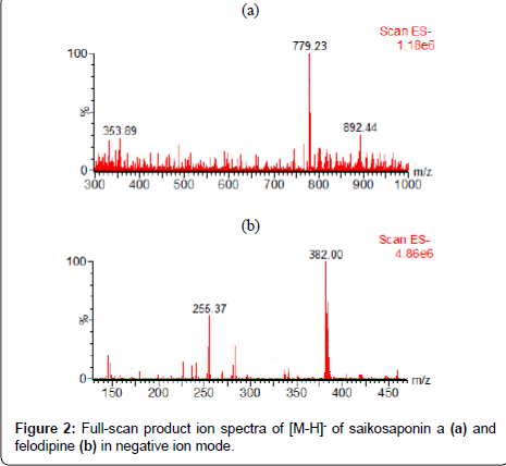 analytical-bioanalytical-techniques-negative-ion-mode