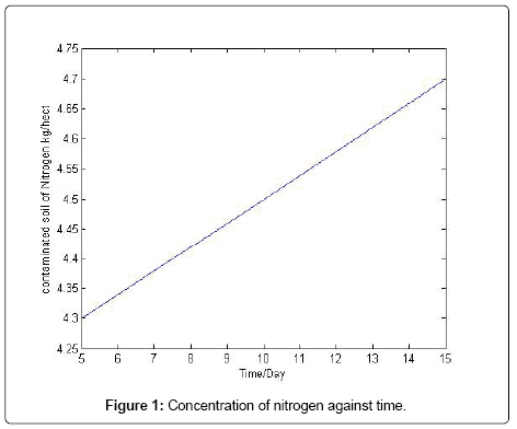 analytical-bioanalytical-techniques-nitrogen-against