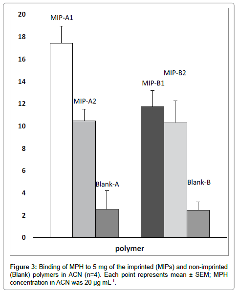 analytical-bioanalytical-techniques-non-imprinted-polymers