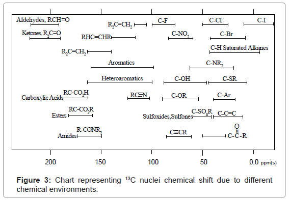 analytical-bioanalytical-techniques-nuclei-chemical-environments