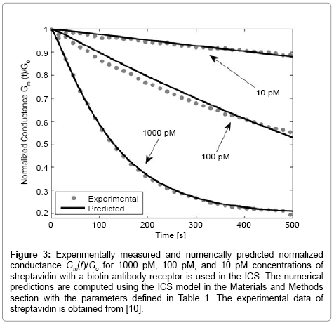 analytical-bioanalytical-techniques-numerically-predicted