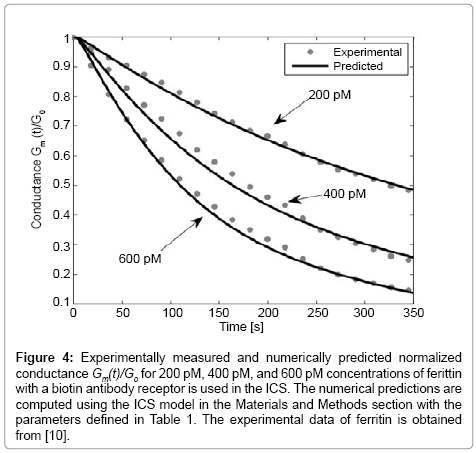 analytical-bioanalytical-techniques-numerically-predicted