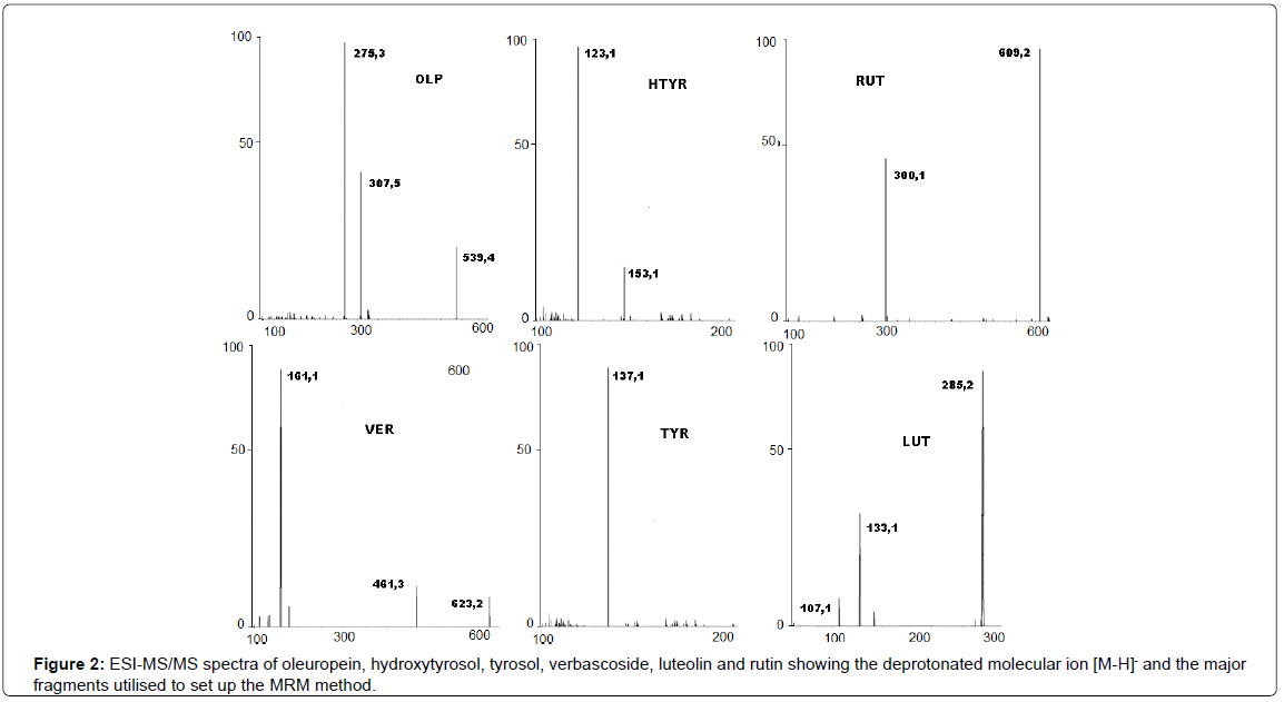 analytical-bioanalytical-techniques-oleuropein-hydroxytyrosol-tyrosol