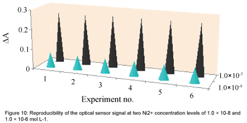 analytical-bioanalytical-techniques-optical-sensor
