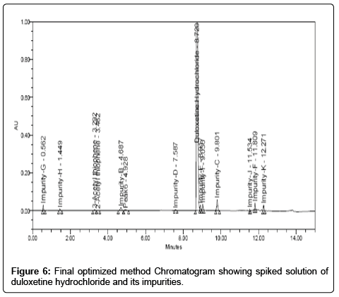 analytical-bioanalytical-techniques-optimized-method