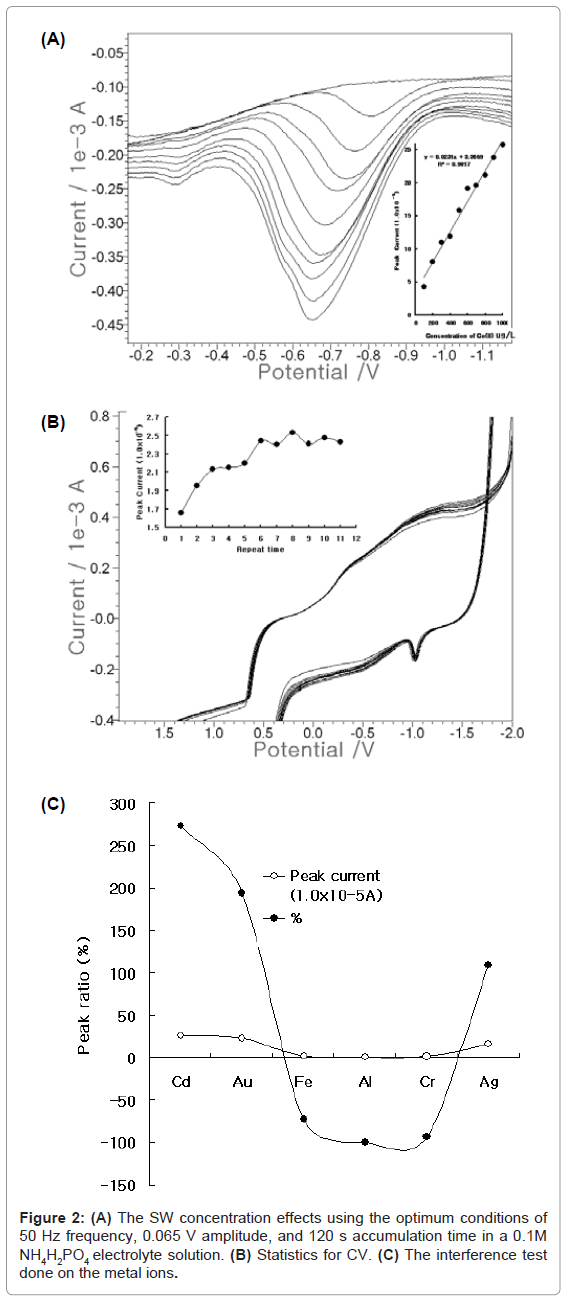 analytical-bioanalytical-techniques-optimum-frequency-accumulation