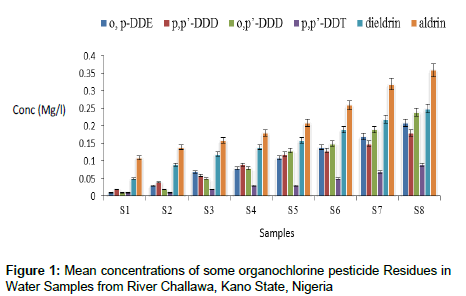 analytical-bioanalytical-techniques-organochlorine-pesticide