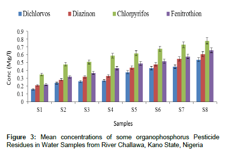 analytical-bioanalytical-techniques-organophosphorus
