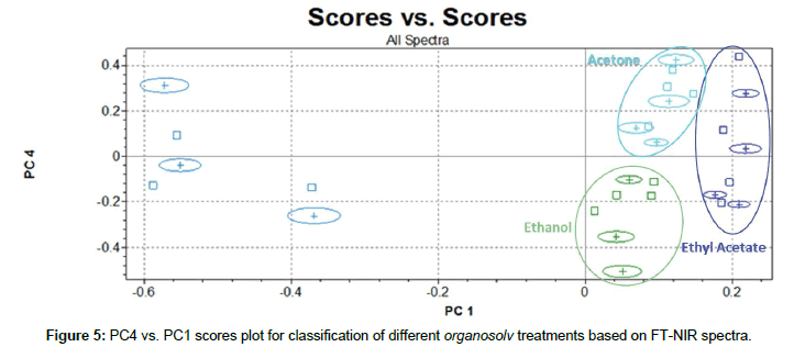 analytical-bioanalytical-techniques-organosolv-treatments