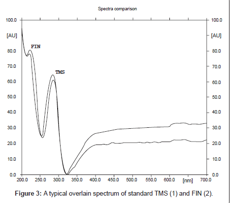 analytical-bioanalytical-techniques-overlain-spectrum