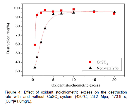 analytical-bioanalytical-techniques-oxidant-stoichiometric