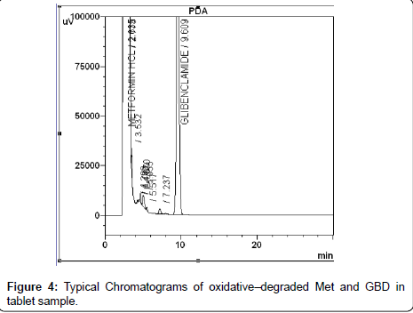 analytical-bioanalytical-techniques-oxidative-degraded