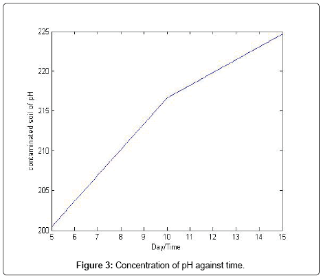 analytical-bioanalytical-techniques-pH-against