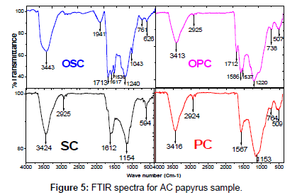 analytical-bioanalytical-techniques-papyrus-sample