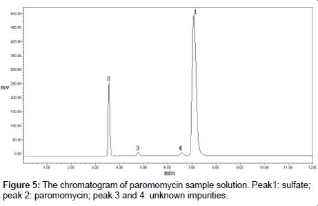 analytical-bioanalytical-techniques-paromomycin-sample