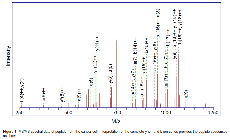 analytical-bioanalytical-techniques-peptide-sequences
