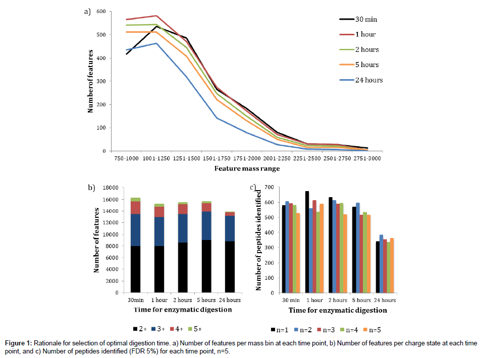 analytical-bioanalytical-techniques-peptides-identified