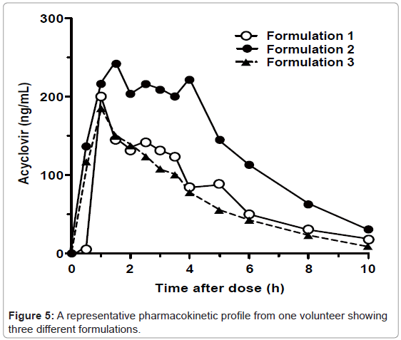 analytical-bioanalytical-techniques-pharmacokinetic-volunteer-formulations