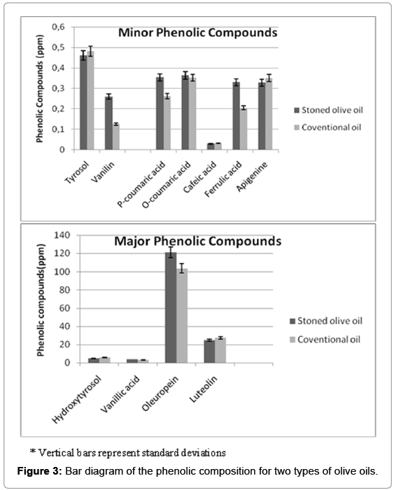 analytical-bioanalytical-techniques-phenolic-composition-olive