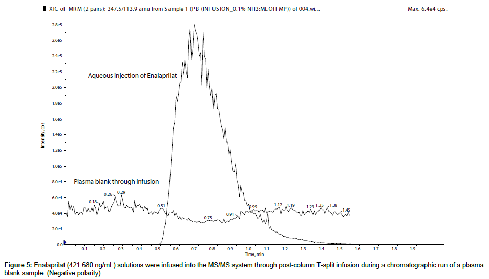 analytical-bioanalytical-techniques-plasma-blank-sample