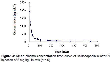analytical-bioanalytical-techniques-plasma-concentration