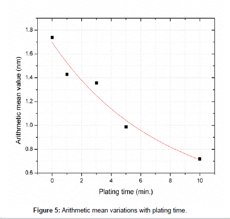analytical-bioanalytical-techniques-plating-time