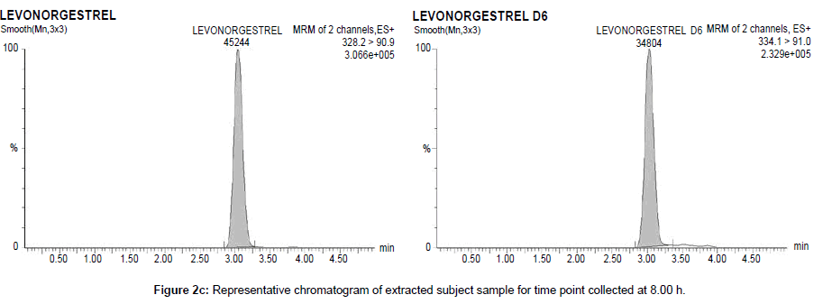 analytical-bioanalytical-techniques-point-collected