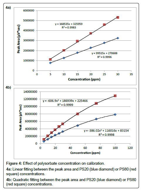 analytical-bioanalytical-techniques-polysorbate-calibration-Linear