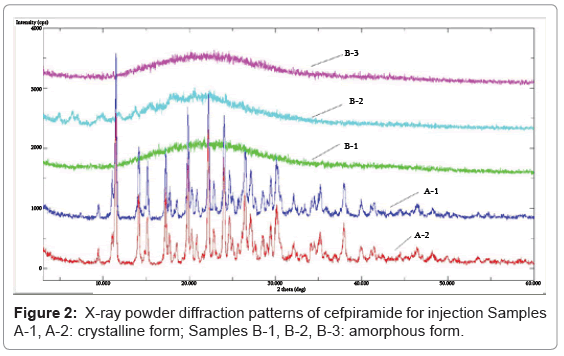 analytical-bioanalytical-techniques-powder-diffraction-cefpiramide