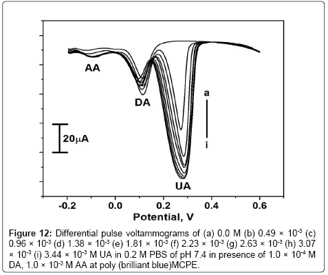 analytical-bioanalytical-techniques-pulse-voltammograms
