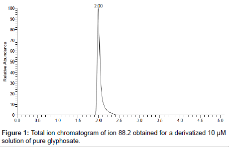 analytical-bioanalytical-techniques-pure-glyphosate