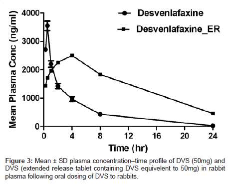analytical-bioanalytical-techniques-rabbit-plasma