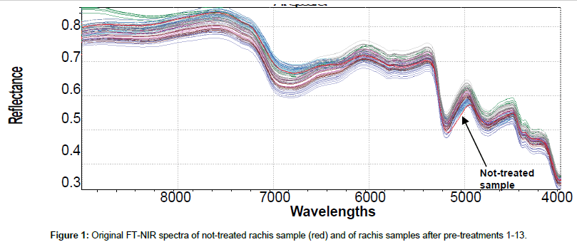 analytical-bioanalytical-techniques-rachis-samples