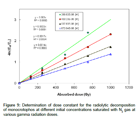 analytical-bioanalytical-techniques-radiolytic-decomposition