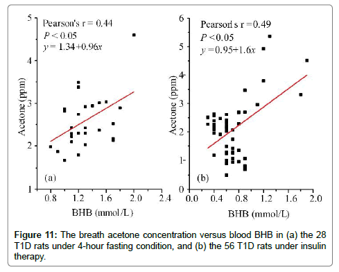 analytical-bioanalytical-techniques-rats-under-insulin-therapy