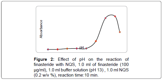 analytical-bioanalytical-techniques-reaction-finasteride-buffer