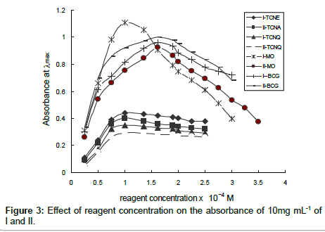 analytical-bioanalytical-techniques-reagent-concentration