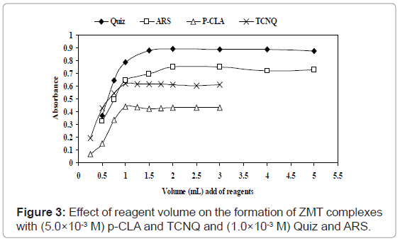analytical-bioanalytical-techniques-reagent-formation-complexes