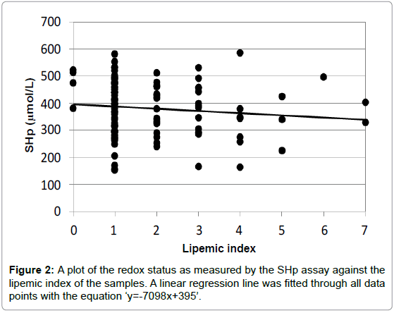 analytical-bioanalytical-techniques-redox-lipemic-linear