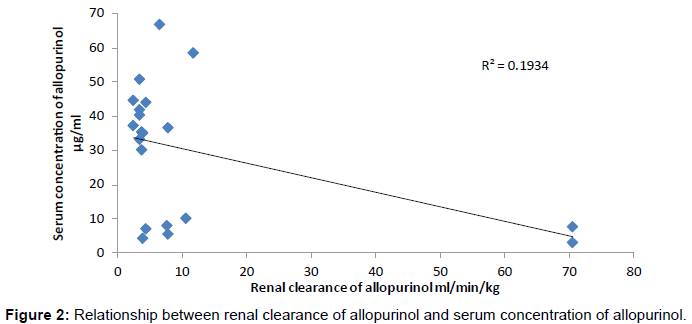 analytical-bioanalytical-techniques-renal-clearance-allopurinol
