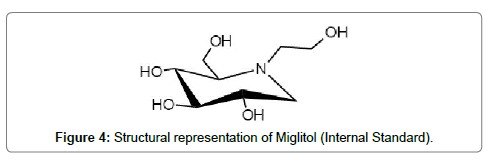 analytical-bioanalytical-techniques-representation-Miglitol