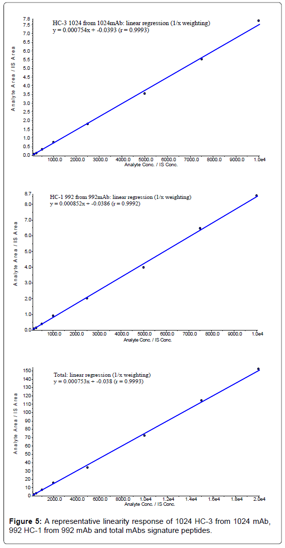 analytical-bioanalytical-techniques-response-linearity-signature
