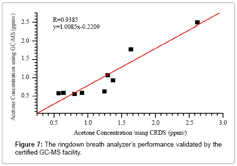 analytical-bioanalytical-techniques-ringdown-breath