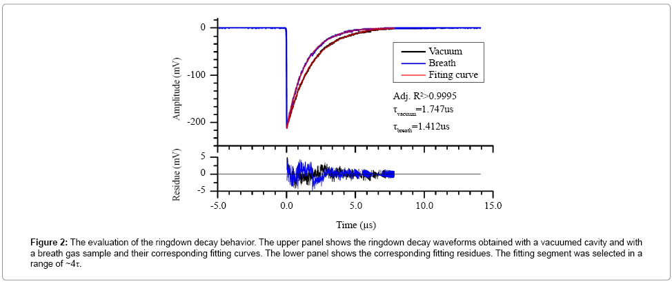 analytical-bioanalytical-techniques-ringdown-decay