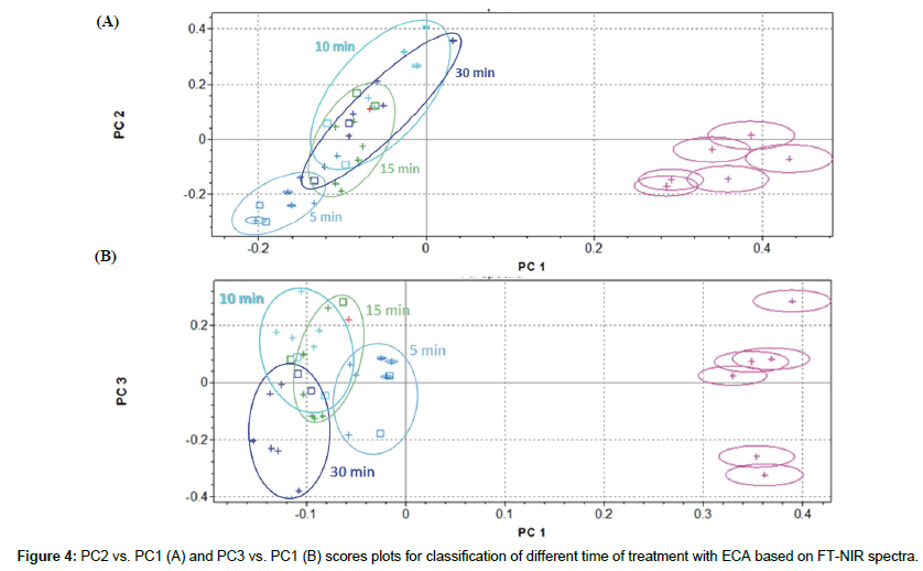 analytical-bioanalytical-techniques-scores-plots