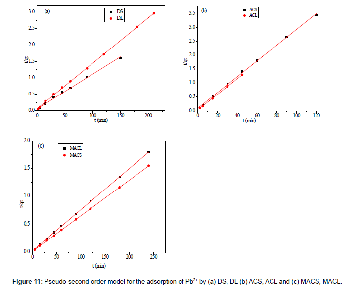 analytical-bioanalytical-techniques-second-order-model